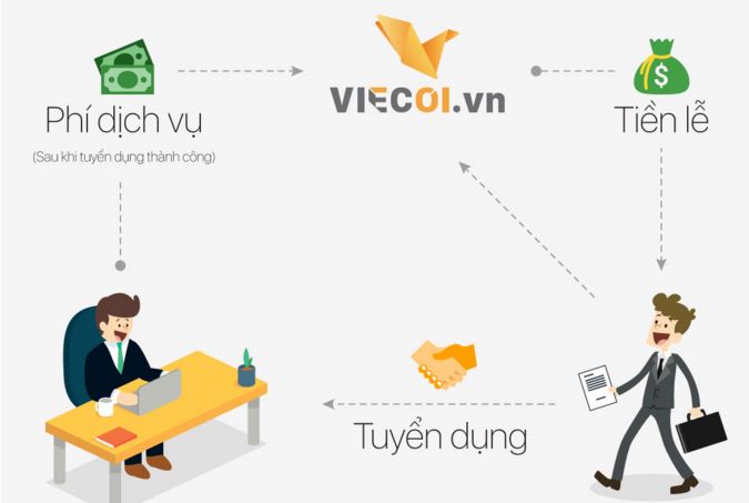 ベトナム人採用のViecoi祝い金の流れ