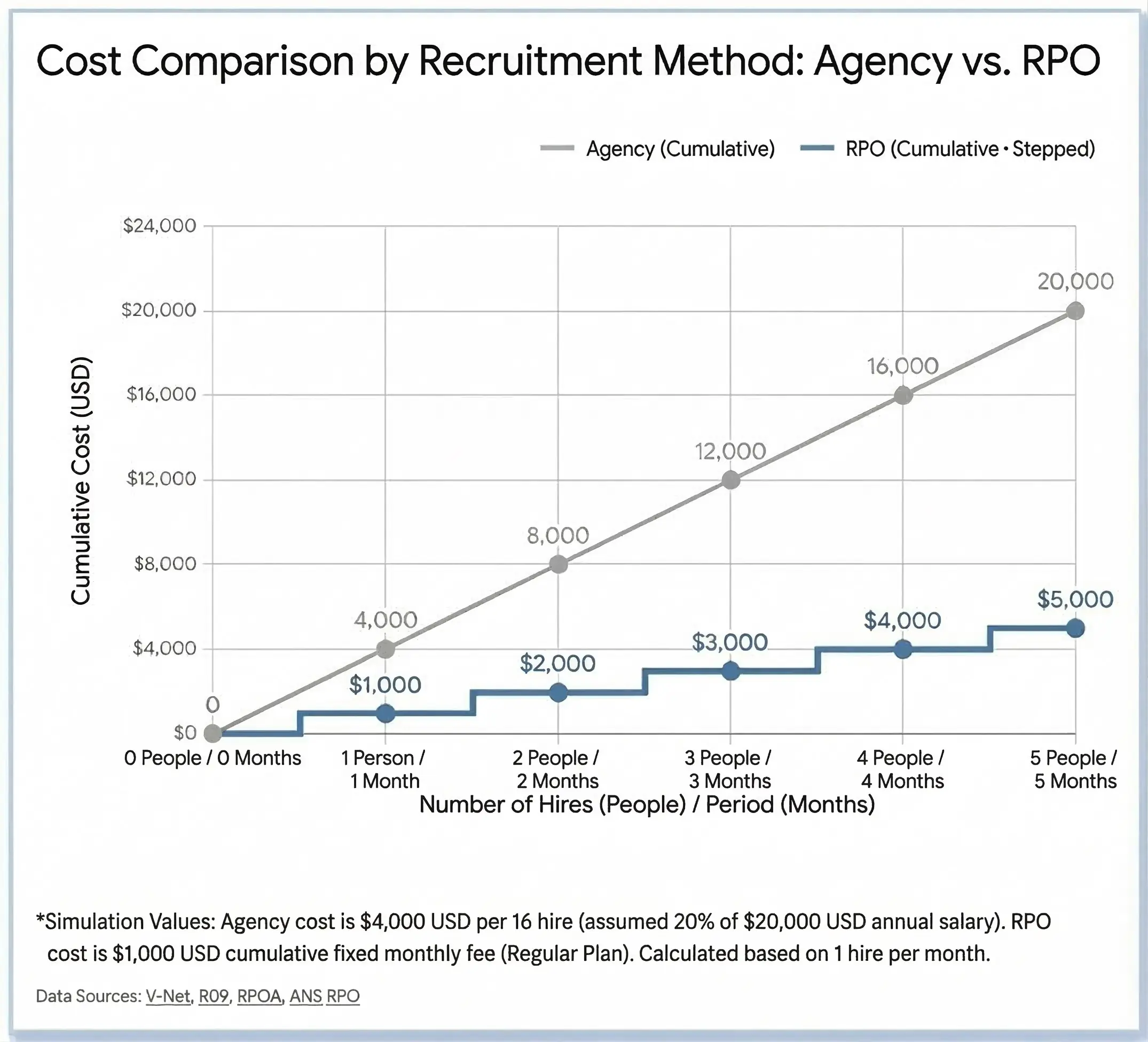 Cost Comparison Graph by Recruitment Method